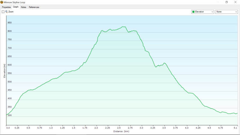 Minnow falls Skyline circuit.png